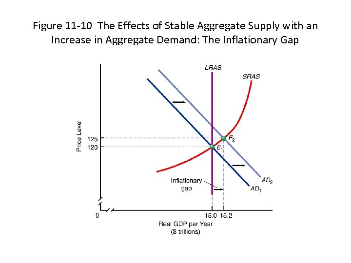 Figure 11 -10 The Effects of Stable Aggregate Supply with an Increase in Aggregate