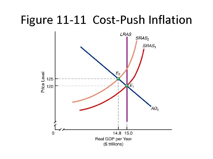 Figure 11 -11 Cost-Push Inflation 