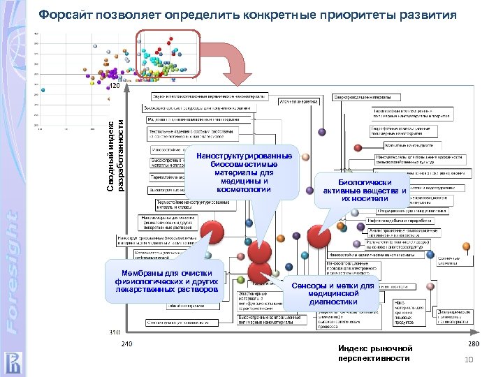 Сводный индекс разработанности Форсайт позволяет определить конкретные приоритеты развития Наноструктурированные биосовместимые материалы для медицины