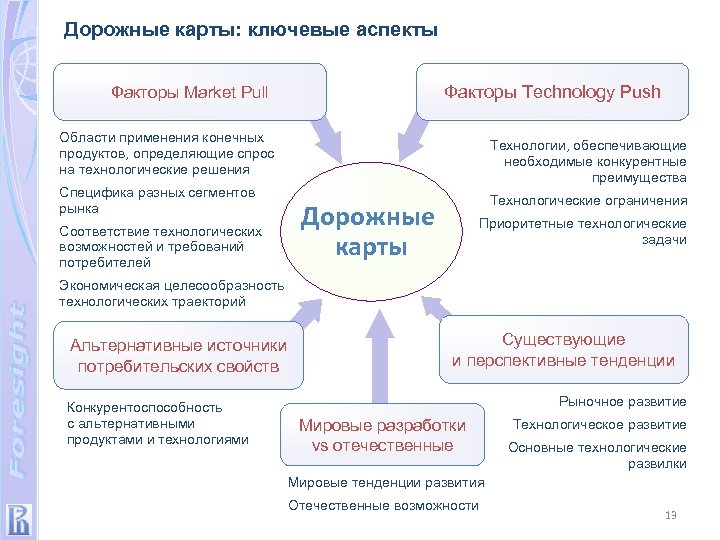 Дорожные карты: ключевые аспекты Факторы Technology Push Факторы Market Pull Области применения конечных продуктов,