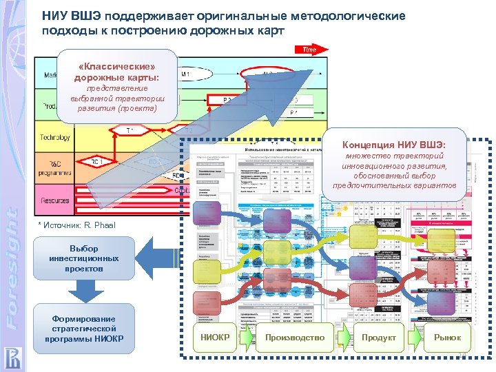 НИУ ВШЭ поддерживает оригинальные методологические подходы к построению дорожных карт «Классические» дорожные карты: представление