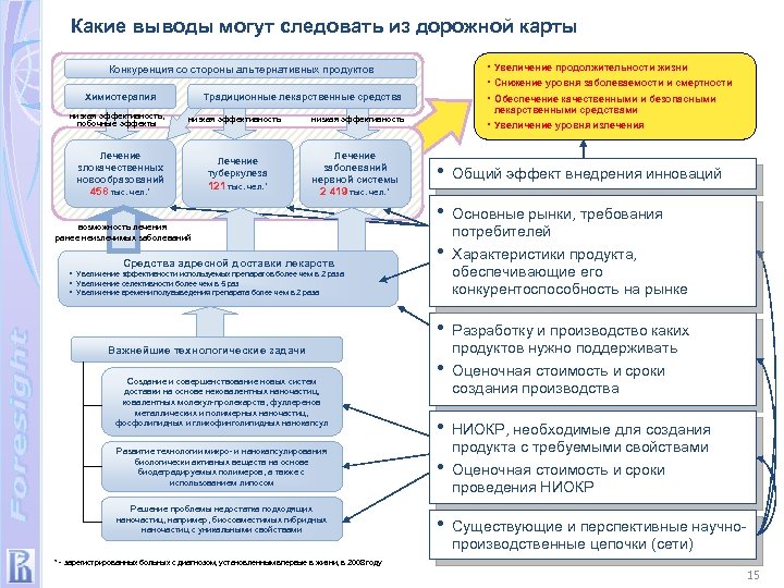 Какие выводы могут следовать из дорожной карты • Увеличение продолжительности жизни • Снижение уровня