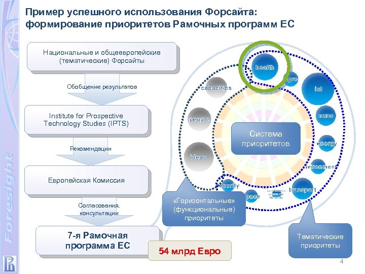 Пример успешного использования Форсайта: формирование приоритетов Рамочных программ ЕС Национальные и общеевропейские (тематические) Форсайты