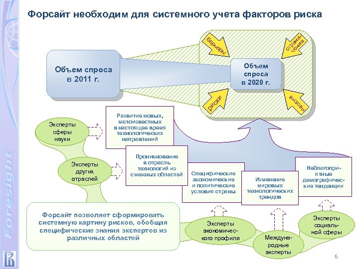 Форсайт необходим для системного учета факторов риска о чегра ни ни я - ба