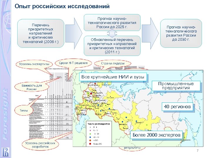 Опыт российских исследований Перечень приоритетных направлений и критических технологий (2006 г. ) Прогноз научнотехнологического