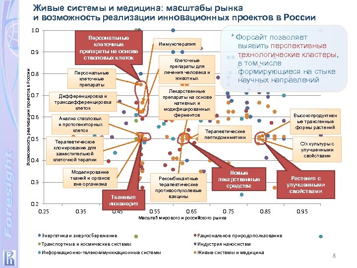 Живые системы и медицина: масштабы рынка и возможность реализации инновационных проектов в России 1.