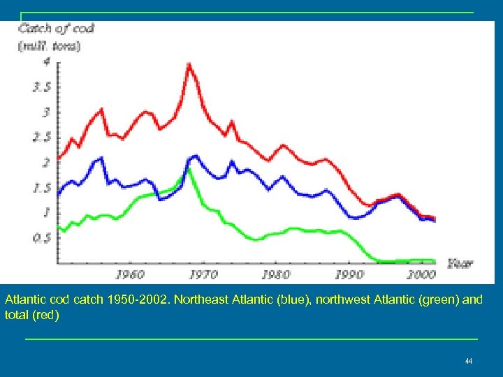 Atlantic cod catch 1950 -2002. Northeast Atlantic (blue), northwest Atlantic (green) and total (red)