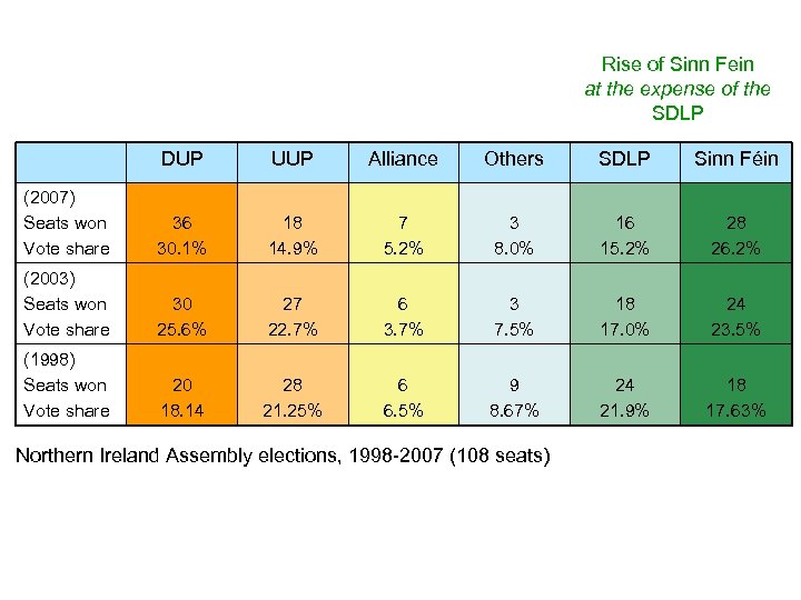 Rise of Sinn Fein at the expense of the SDLP DUP UUP Alliance Others