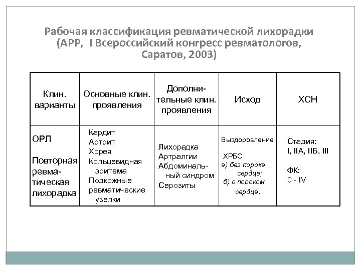 Классификация орл. Рабочая классификация острой ревматической лихорадки. Классификация острой ревматической лихорадки 2003. Орл классификация у детей. Классификация Орл Ассоциация ревматологов России 2003 г Саратов.