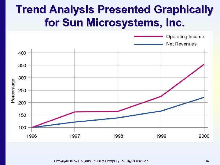 Trend Analysis Presented Graphically for Sun Microsystems, Inc. Copyright © by Houghton Mifflin Company.