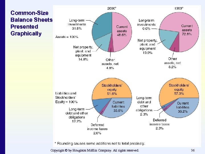 Common-Size Balance Sheets Presented Graphically Copyright © by Houghton Mifflin Company. All rights reserved.