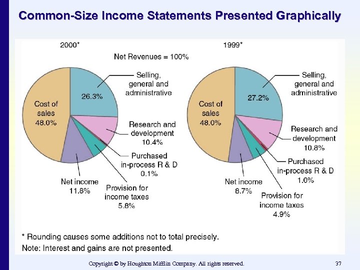 Common-Size Income Statements Presented Graphically Copyright © by Houghton Mifflin Company. All rights reserved.
