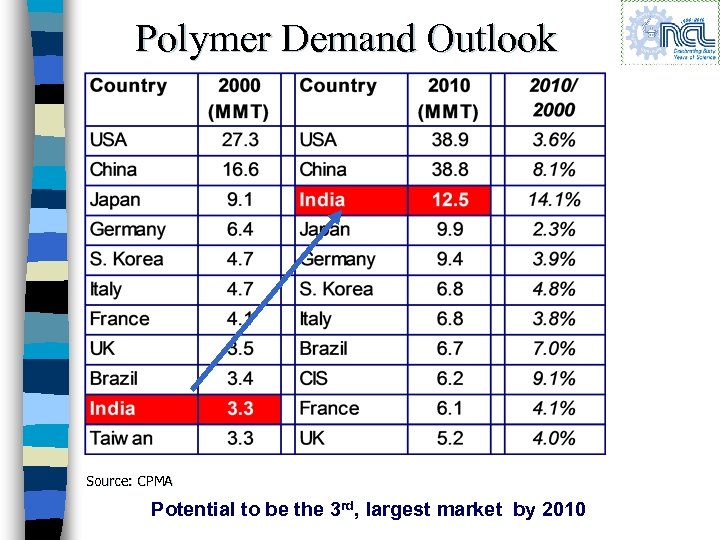 Polymer Demand Outlook Source: CPMA Potential to be the 3 rd, largest market by