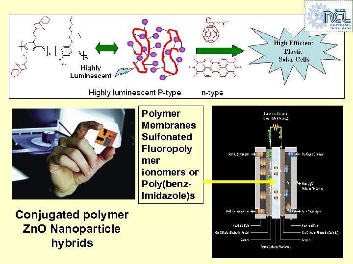 Polymer Membranes Sulfonated Fluoropoly mer ionomers or Poly(benz. Imidazole)s Conjugated polymer Zn. O Nanoparticle