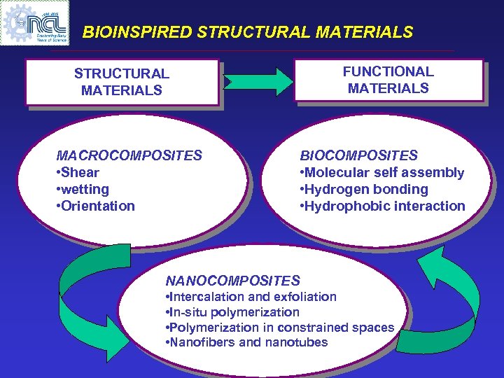 BIOINSPIRED STRUCTURAL MATERIALS FUNCTIONAL MATERIALS STRUCTURAL MATERIALS MACROCOMPOSITES • Shear • wetting • Orientation