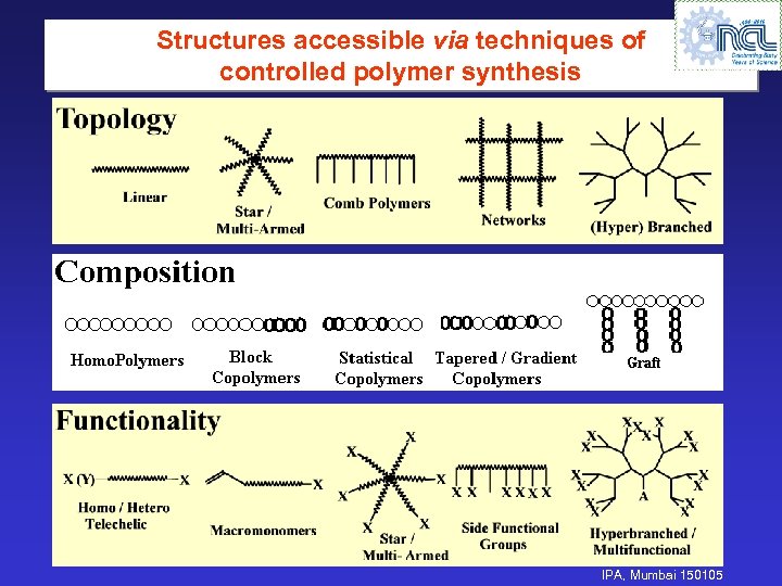 Structures accessible via techniques of controlled polymer synthesis IPA, Mumbai 150105 