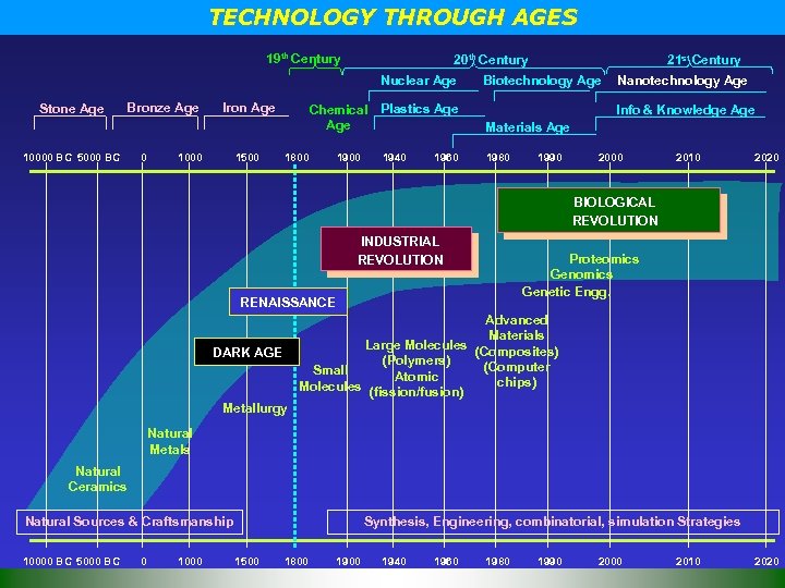 TECHNOLOGY THROUGH AGES 19 th Century 20 th Century Nuclear Age Stone Age Bronze