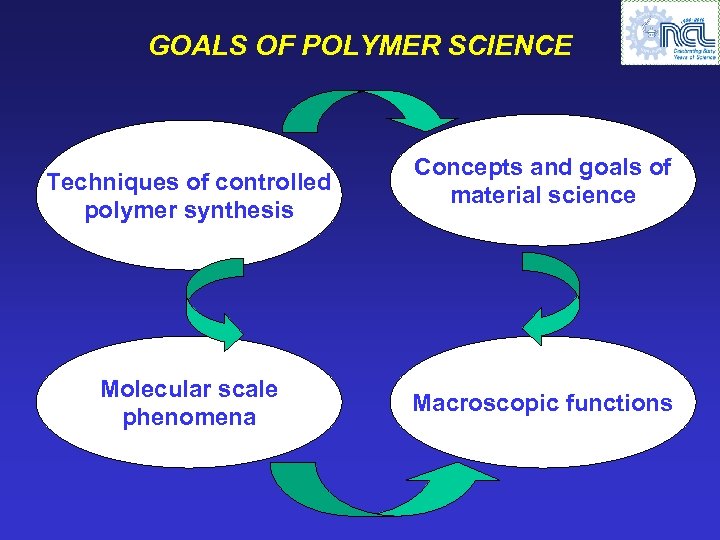 GOALS OF POLYMER SCIENCE Techniques of controlled polymer synthesis Molecular scale phenomena Concepts and