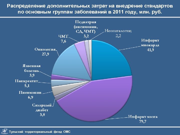 Распределение дополнительных затрат на внедрение стандартов по основным группам заболеваний в 2011 году, млн.