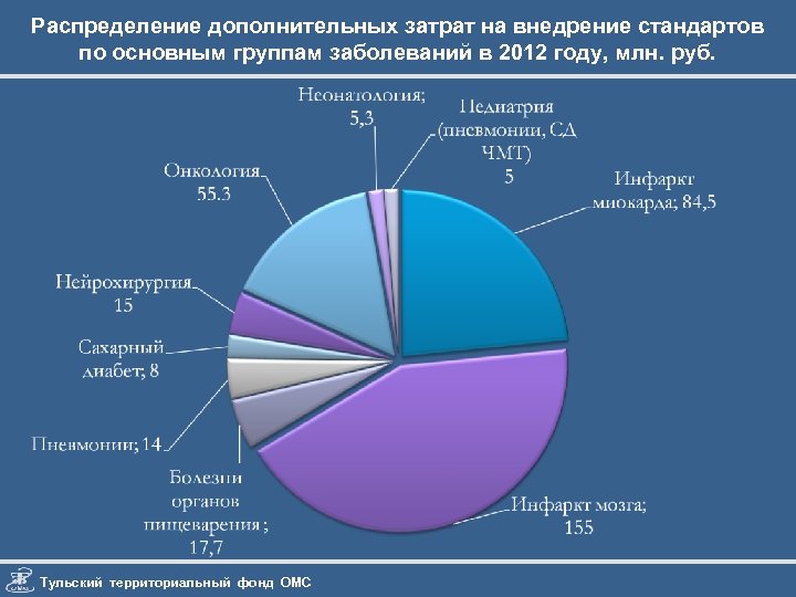 Распределение дополнительных затрат на внедрение стандартов по основным группам заболеваний в 2012 году, млн.