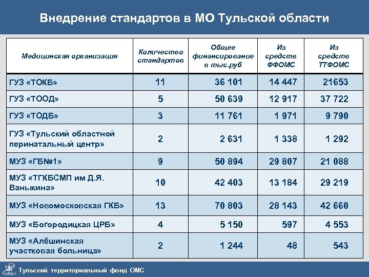 Внедрение стандартов в МО Тульской области Медицинская организация Количество стандартов Общее финансирование в тыс.