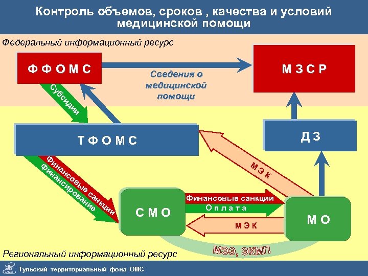 Контроль объемов, сроков , качества и условий медицинской помощи Федеральный информационный ресурс ФФОМС МЗСР