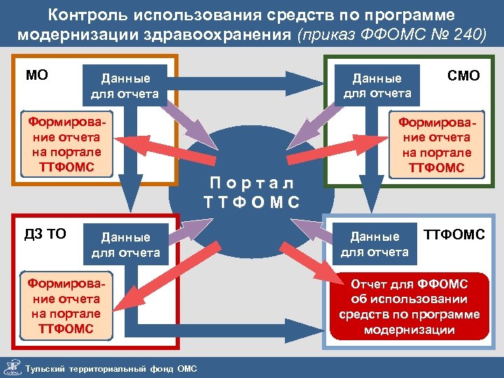Контроль использования средств по программе модернизации здравоохранения (приказ ФФОМС № 240) МО Формирование отчета