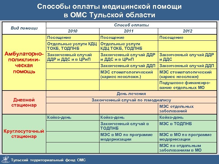 Способы оплаты медицинской помощи в ОМС Тульской области Вид помощи Амбулаторнополиклиническая помощь Способ оплаты