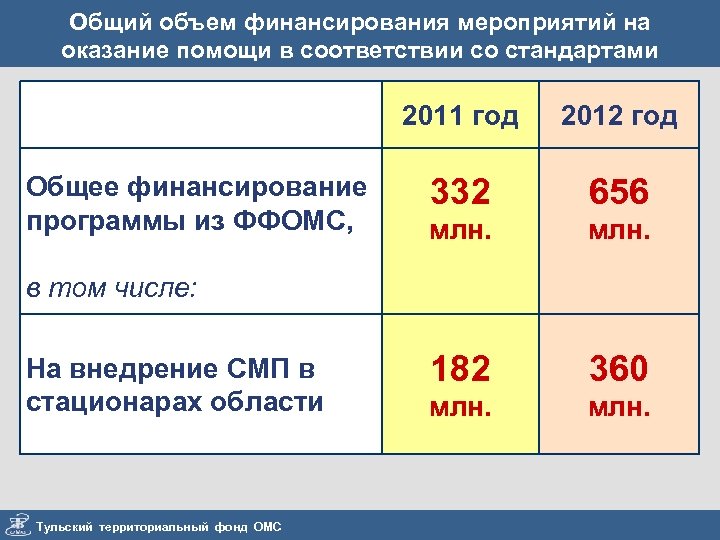 Общий объем финансирования мероприятий на оказание помощи в соответствии со стандартами 2011 год Общее