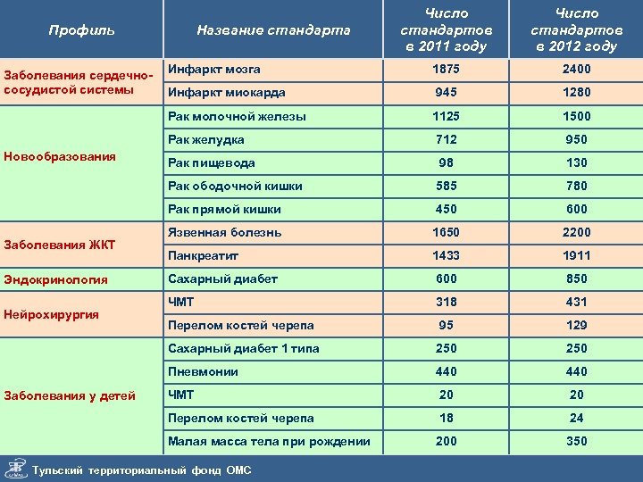 Число стандартов в 2011 году Число стандартов в 2012 году Инфаркт мозга 1875 2400