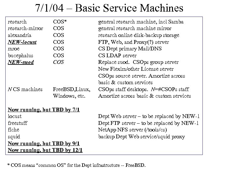 7/1/04 – Basic Service Machines research-mirror alexandria NEW-locust mroe bucephalus NEW-suod COS* COS COS