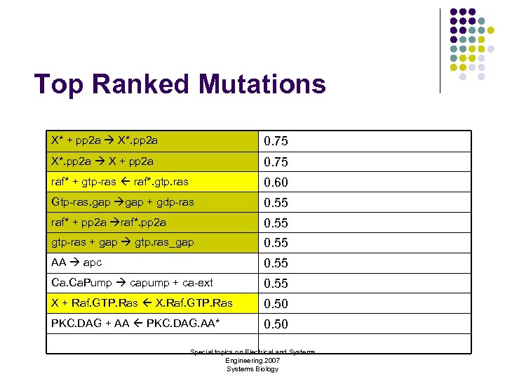 Top Ranked Mutations X* + pp 2 a X*. pp 2 a 0. 75