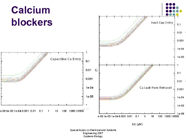 Calcium blockers Special topics on Electrical and Systems Engineering 2007 Systems Biology 
