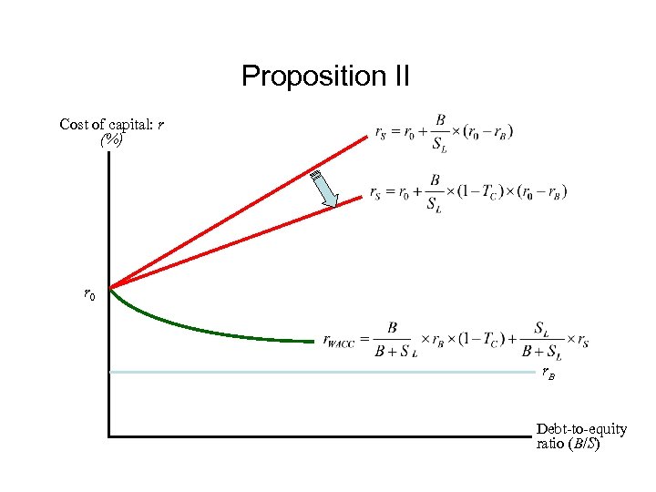 Proposition II Cost of capital: r (%) r 0 r. B Debt-to-equity ratio (B/S)