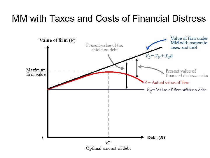 MM with Taxes and Costs of Financial Distress Value of firm (V) Value of