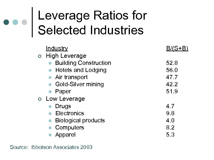 Leverage Ratios for Selected Industries ¢ ¢ Industry High Leverage l Building Construction l