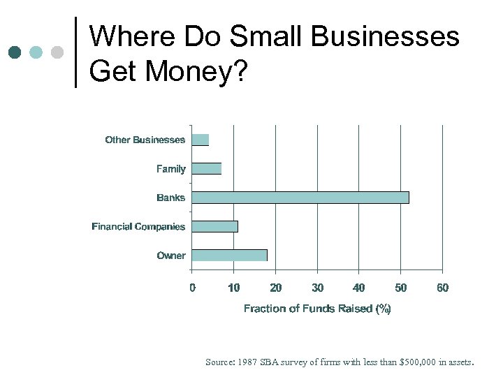 Where Do Small Businesses Get Money? Source: 1987 SBA survey of firms with less