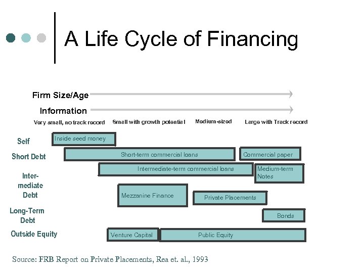 A Life Cycle of Financing Firm Size/Age Information Very small, no track record Self