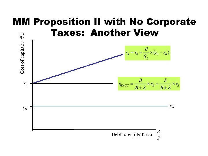 Cost of capital: r (%) MM Proposition II with No Corporate Taxes: Another View