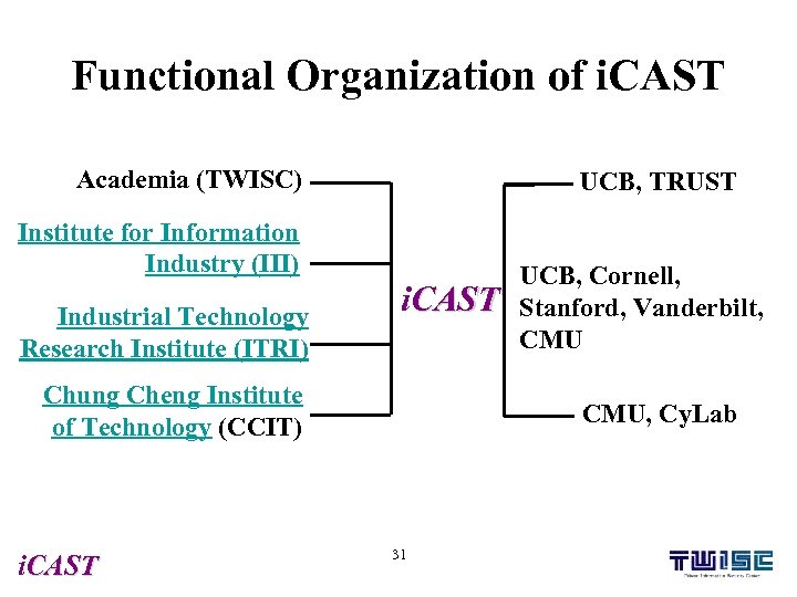 Functional Organization of i. CAST Academia (TWISC) UCB, TRUST Institute for Information Industry (III)