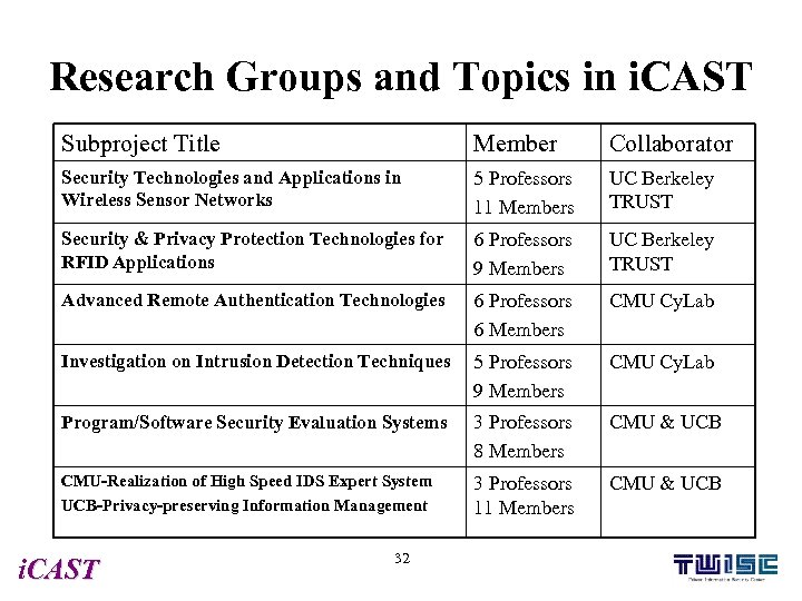 Research Groups and Topics in i. CAST Subproject Title Member Collaborator Security Technologies and