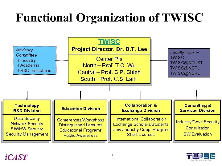 Functional Organization of TWISC Advisory Committee － ＊Industry ＊Academia ＊R&D Institutions Project Director, Dr.