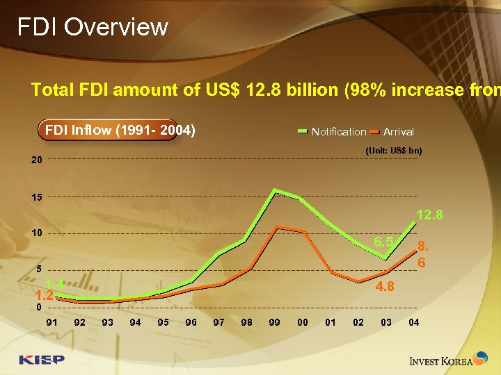 FDI Overview Total FDI amount of US$ 12. 8 billion (98% increase from FDI