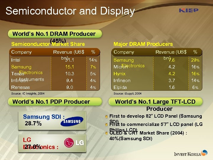 Semiconductor and Display World’s No. 1 DRAM Producer (45%) Semiconductor Market Share Major DRAM