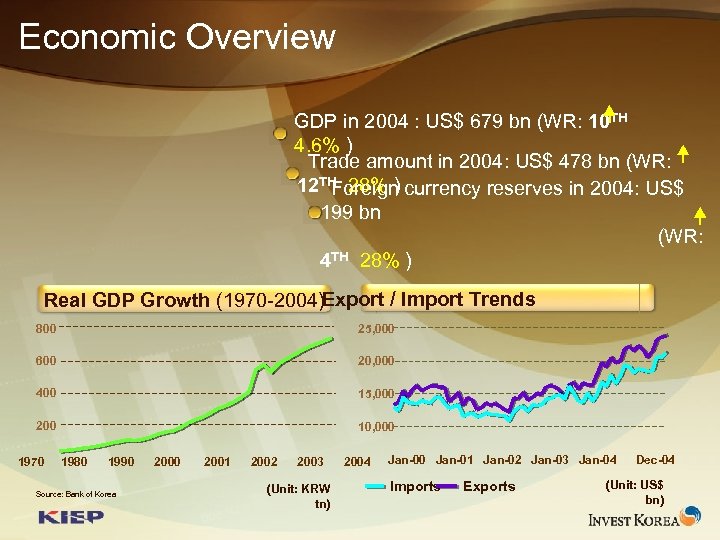 Economic Overview GDP in 2004 : US$ 679 bn (WR: 10 TH 4. 6%