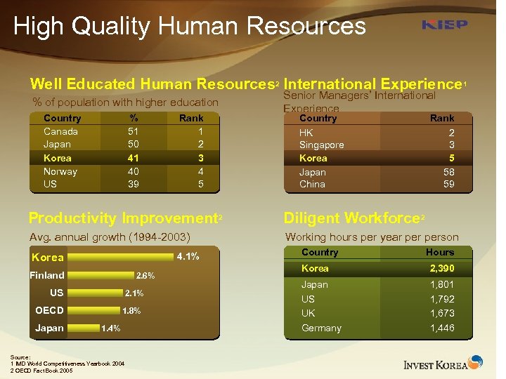 High Quality Human Resources Well Educated Human Resources 2 International Experience 1 % of