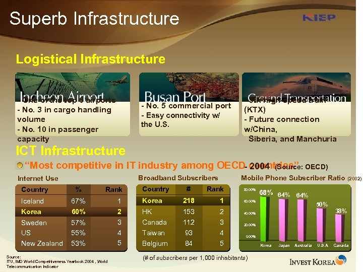 Superb Infrastructure Logistical Infrastructure - One of the top 6 airports - No. 3