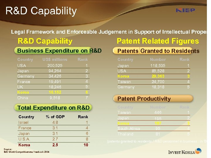 R&D Capability Legal Framework and Enforceable Judgement in Support of Intellectual Property R&D Capability