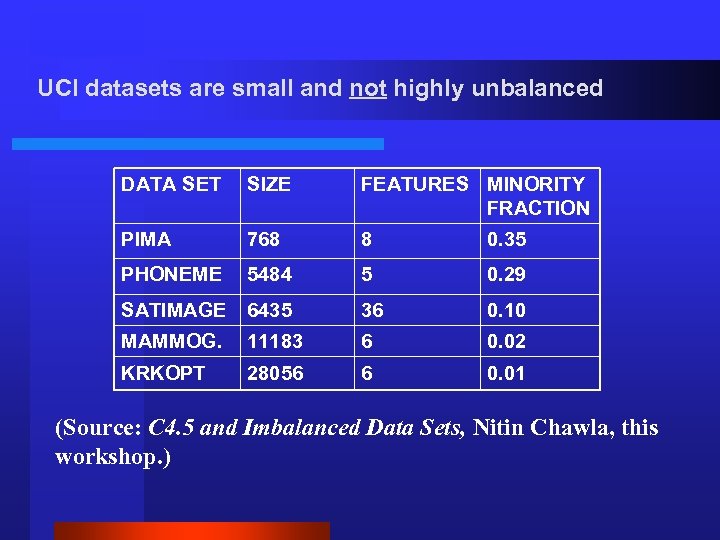UCI datasets are small and not highly unbalanced DATA SET SIZE FEATURES MINORITY FRACTION