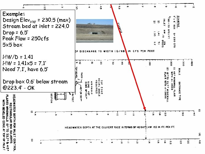 Example: Design Elev. HW = 230. 5 (max) Stream bed at inlet = 224.